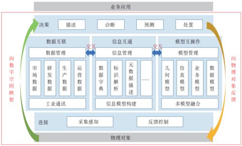 技術天天學 工業(yè)數(shù)字孿生技術體系及關鍵技術研究