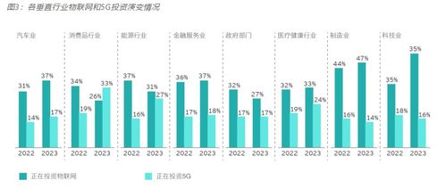 2023年安永全球 重塑行業(yè)未來(lái)調(diào)查報(bào)告 新興技術(shù)與5g物聯(lián)網(wǎng)推動(dòng)企業(yè)可持續(xù)發(fā)展