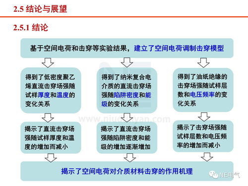 工程電介質(zhì)研究現(xiàn)狀與進(jìn)展